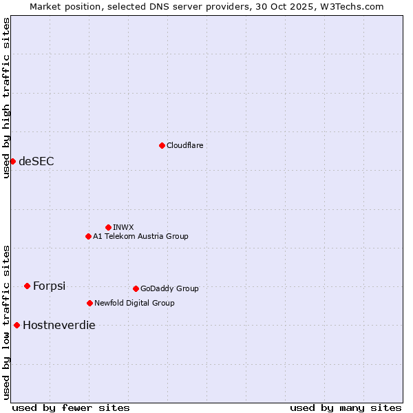 Market position of Forpsi vs. Hostneverdie vs. deSEC
