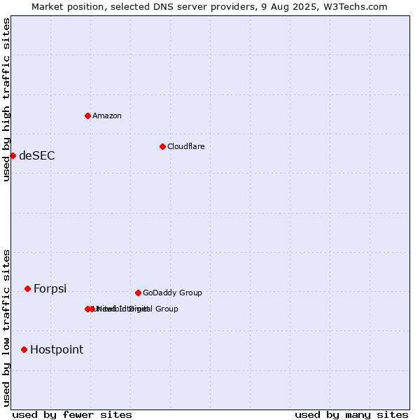 Market position of Forpsi vs. Hostpoint vs. deSEC
