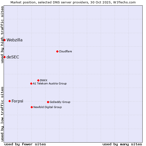Market position of Forpsi vs. deSEC vs. Webzilla