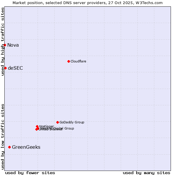 Market position of GreenGeeks vs. deSEC vs. Nova
