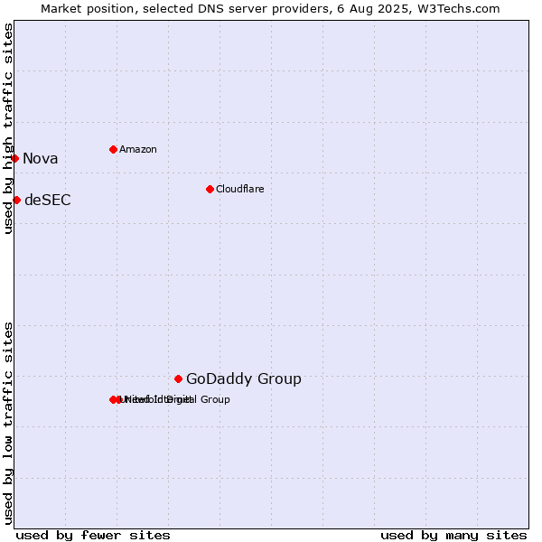 Market position of GoDaddy Group vs. deSEC vs. Nova