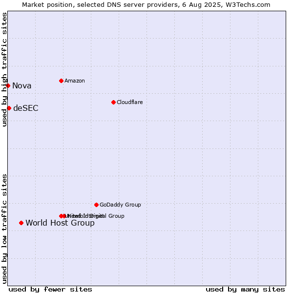 Market position of World Host Group vs. deSEC vs. Nova