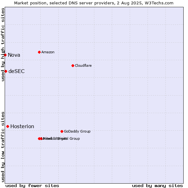 Market position of Hosterion vs. deSEC vs. Nova