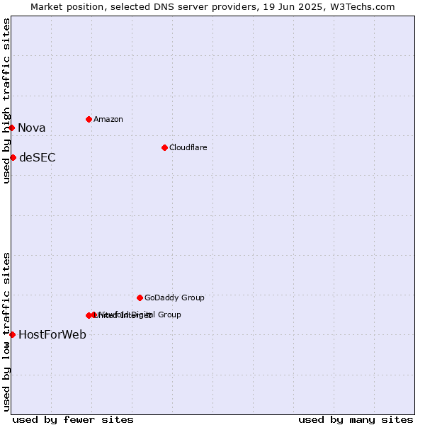 Market position of deSEC vs. HostForWeb vs. Nova