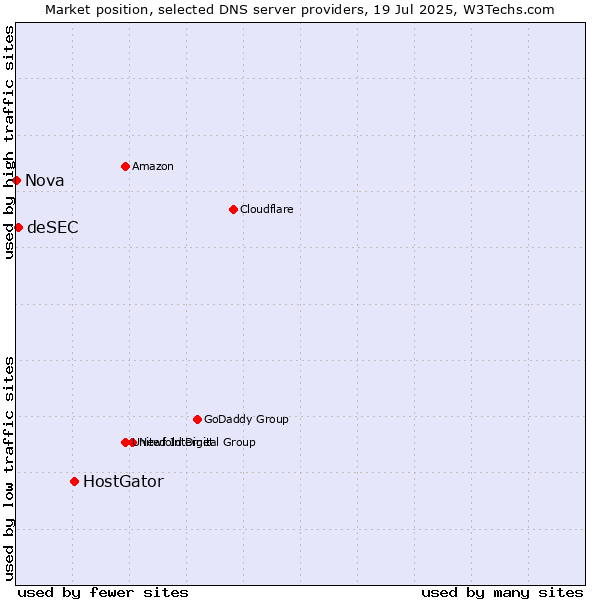 Market position of HostGator vs. deSEC vs. Nova