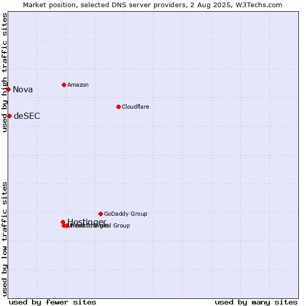 Market position of Hostinger vs. deSEC vs. Nova