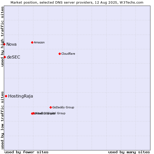 Market position of HostingRaja vs. deSEC vs. Nova