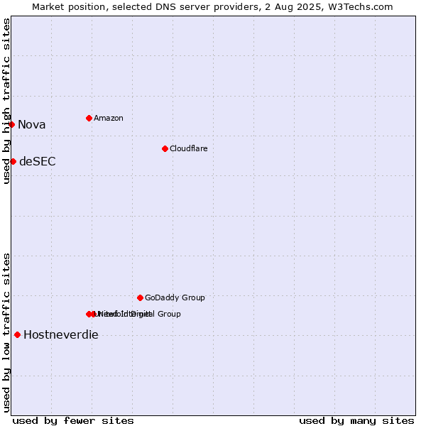 Market position of Hostneverdie vs. deSEC vs. Nova