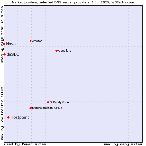 Market position of Hostpoint vs. deSEC vs. Nova