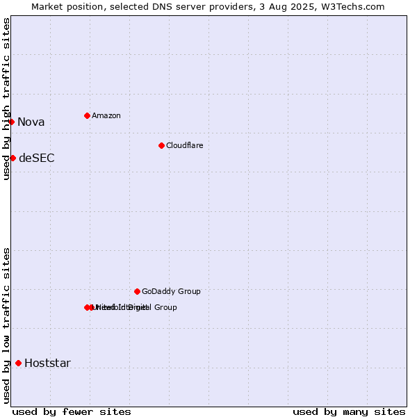 Market position of Hoststar vs. deSEC vs. Nova
