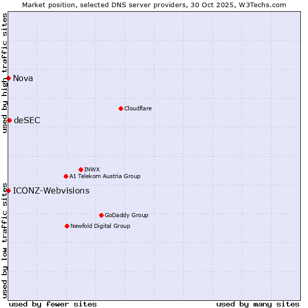 Market position of deSEC vs. ICONZ-Webvisions vs. Nova