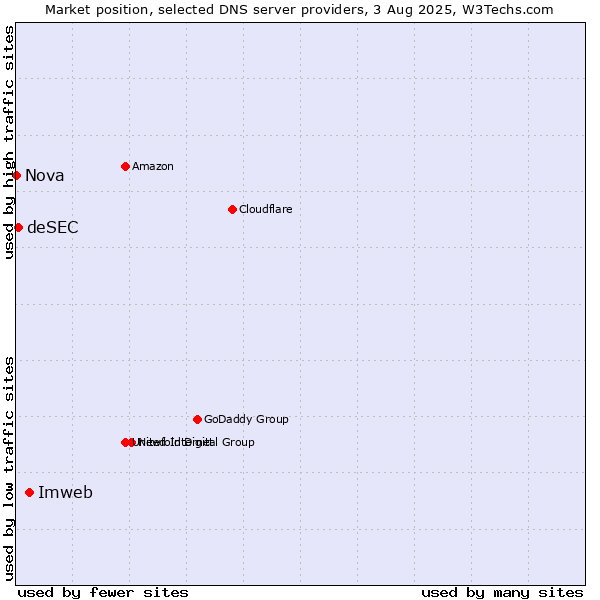Market position of Imweb vs. deSEC vs. Nova