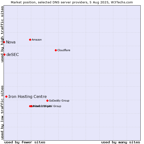 Market position of Iron Hosting Centre vs. deSEC vs. Nova