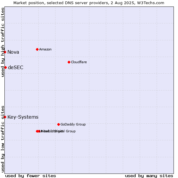 Market position of deSEC vs. Nova vs. Key-Systems