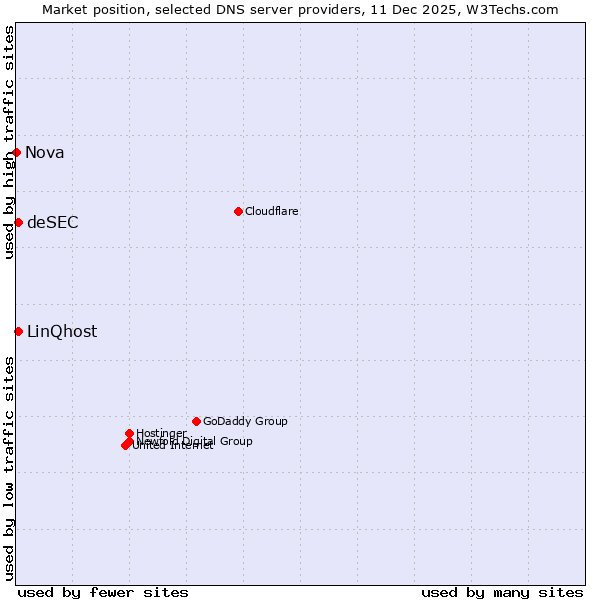 Market position of LinQhost vs. deSEC vs. Nova