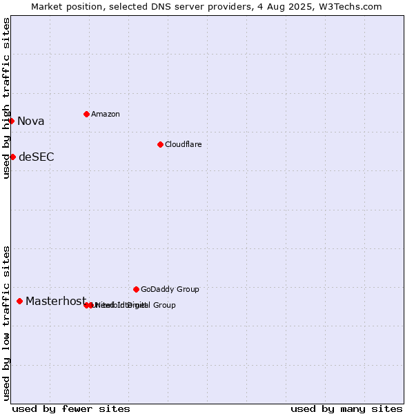 Market position of Masterhost vs. deSEC vs. Nova