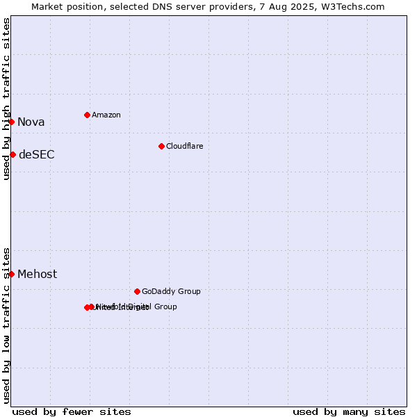 Market position of deSEC vs. Mehost vs. Nova