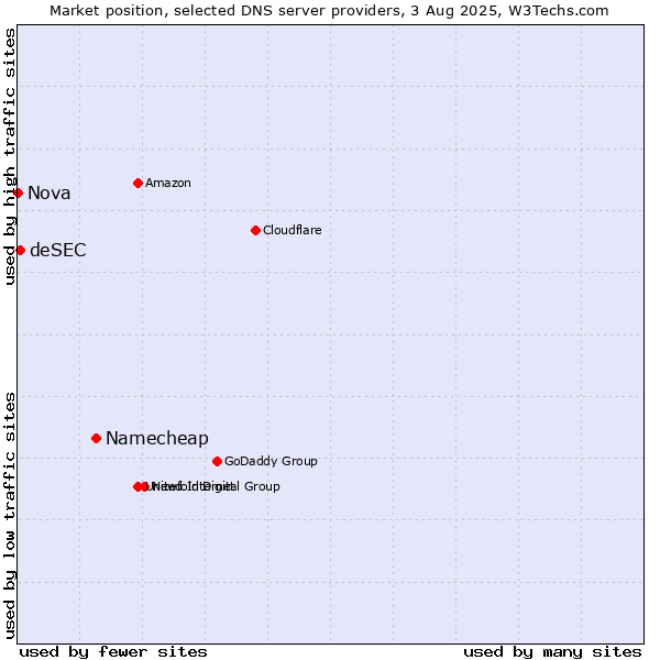 Market position of Namecheap vs. deSEC vs. Nova
