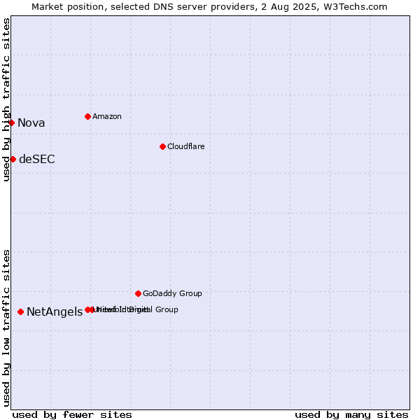 Market position of NetAngels vs. deSEC vs. Nova