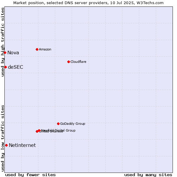 Market position of Netinternet vs. deSEC vs. Nova