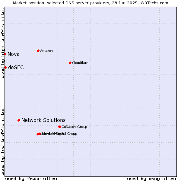 Market position of Network Solutions vs. deSEC vs. Nova