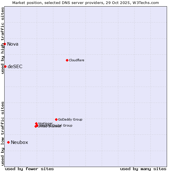 Market position of Neubox vs. deSEC vs. Nova