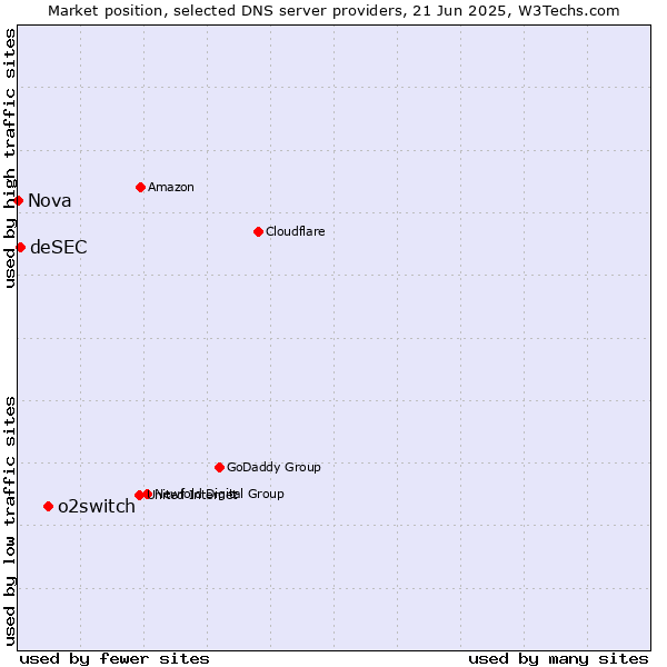 Market position of o2switch vs. deSEC vs. Nova