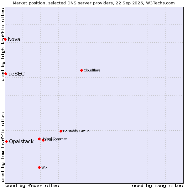 Market position of Opalstack vs. deSEC vs. Nova