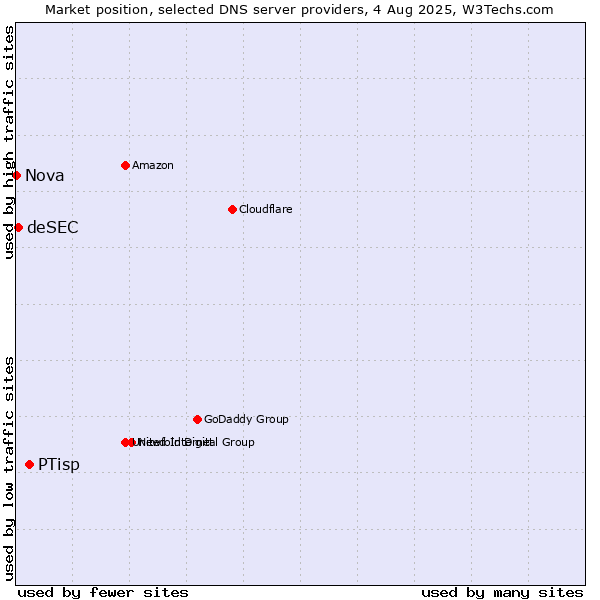 Market position of PTisp vs. deSEC vs. Nova
