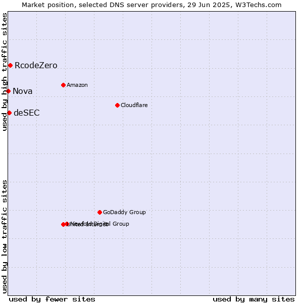 Market position of RcodeZero vs. deSEC vs. Nova