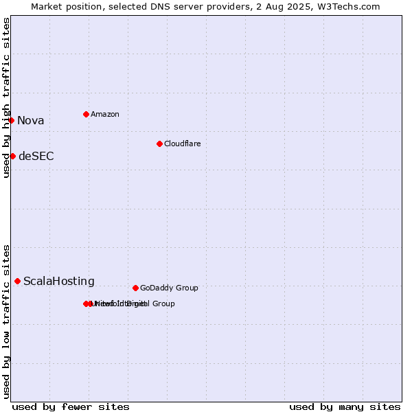 Market position of ScalaHosting vs. deSEC vs. Nova