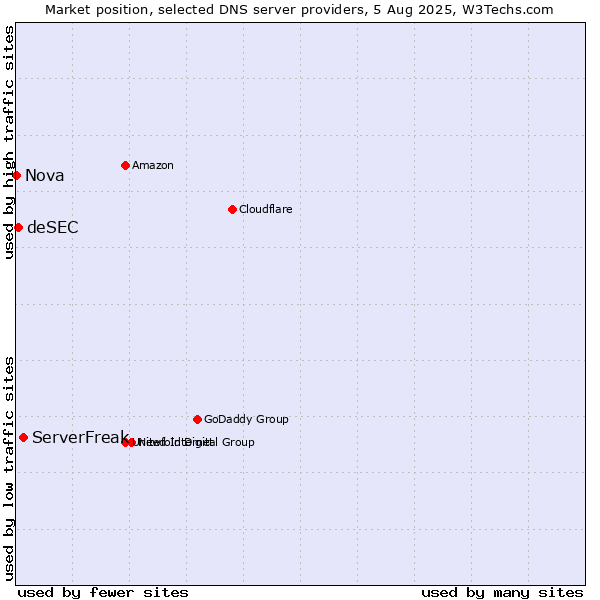 Market position of ServerFreak vs. deSEC vs. Nova