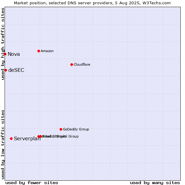 Market position of Serverplan vs. deSEC vs. Nova