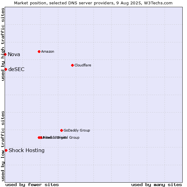 Market position of Shock Hosting vs. deSEC vs. Nova