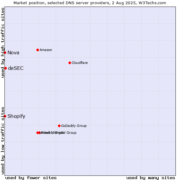 Market position of deSEC vs. Shopify vs. Nova