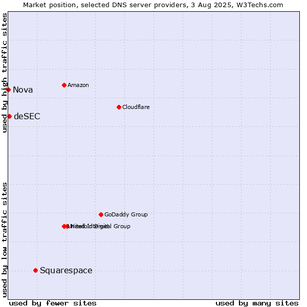 Market position of Squarespace vs. deSEC vs. Nova