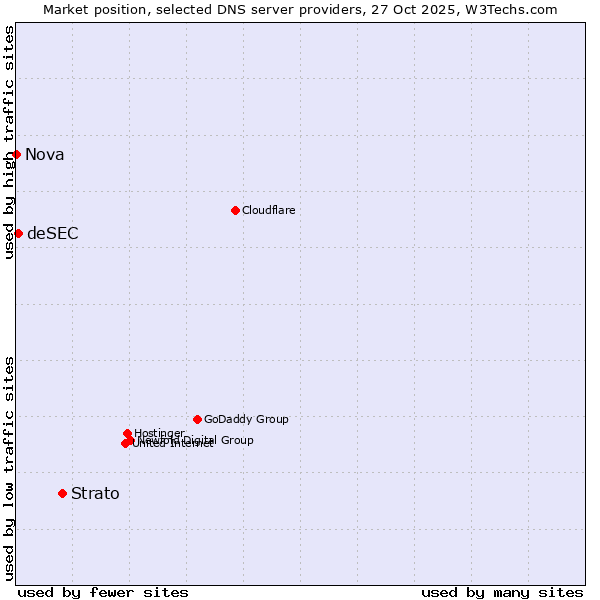 Market position of Strato vs. deSEC vs. Nova