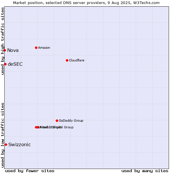 Market position of Swizzonic vs. deSEC vs. Nova