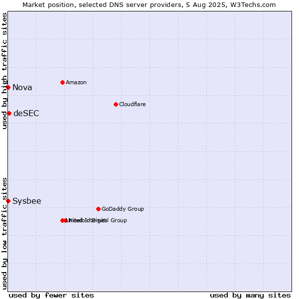 Market position of deSEC vs. Nova vs. Sysbee