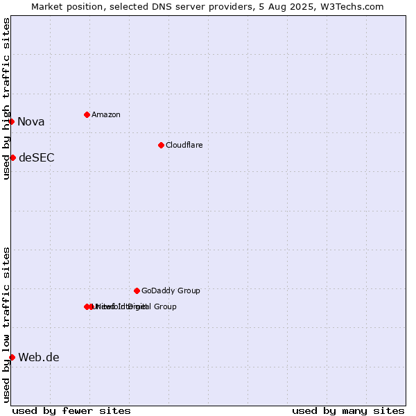 Market position of deSEC vs. Web.de vs. Nova