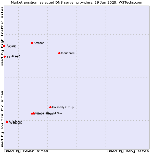 Market position of webgo vs. deSEC vs. Nova