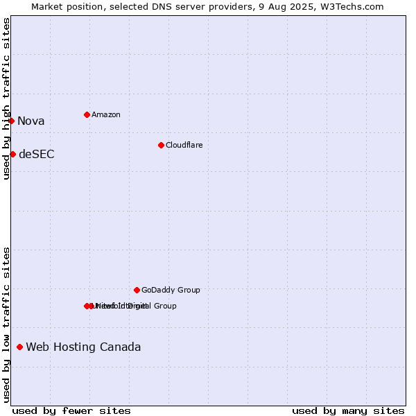 Market position of Web Hosting Canada vs. deSEC vs. Nova