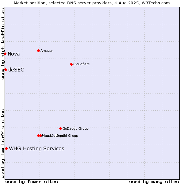 Market position of WHG Hosting Services vs. deSEC vs. Nova