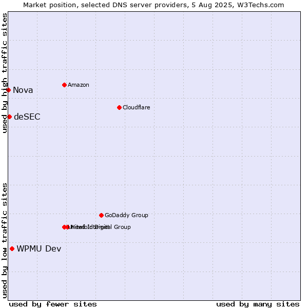 Market position of WPMU Dev vs. deSEC vs. Nova