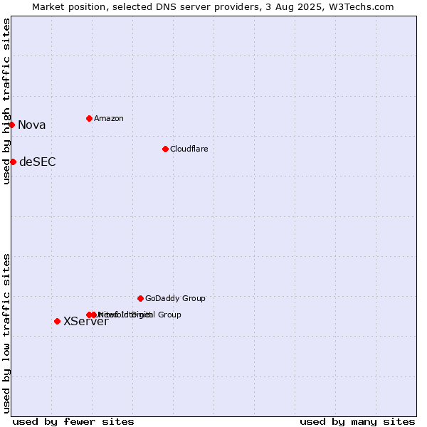 Market position of XServer vs. deSEC vs. Nova