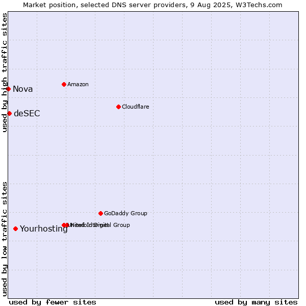 Market position of Yourhosting vs. deSEC vs. Nova