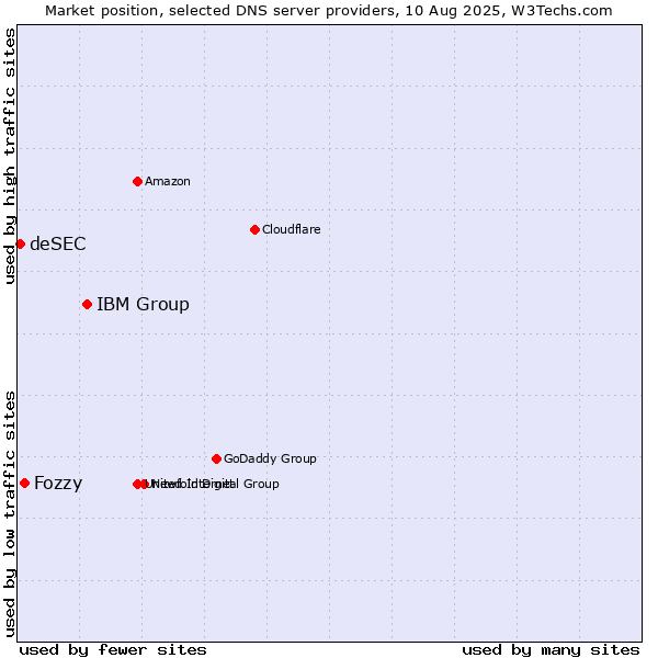 Market position of IBM Group vs. Fozzy vs. deSEC