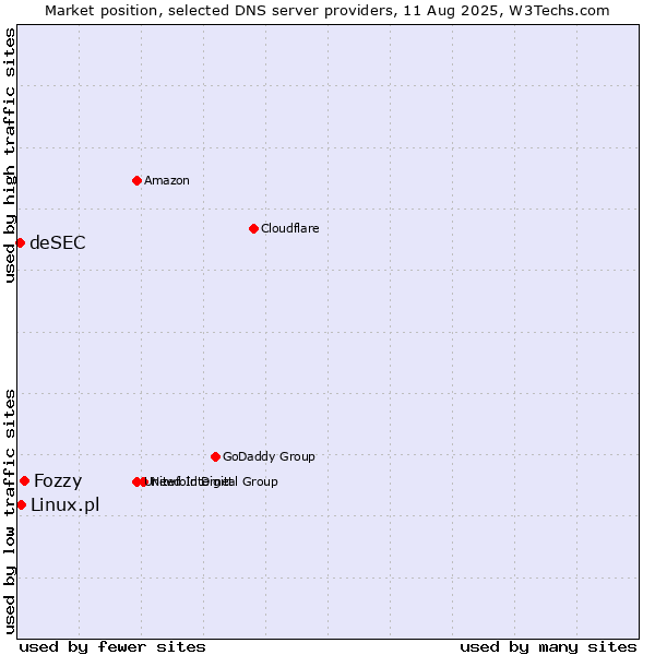 Market position of Fozzy vs. Linux.pl vs. deSEC