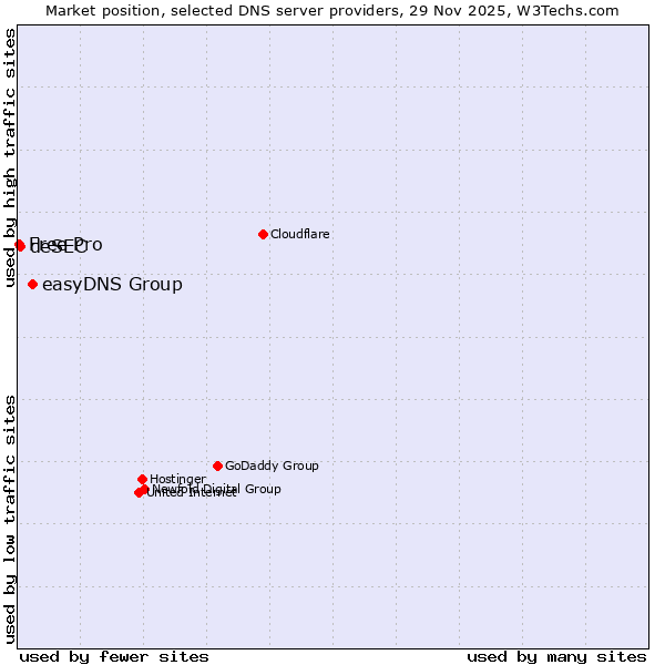 Market position of easyDNS Group vs. deSEC vs. Free Pro