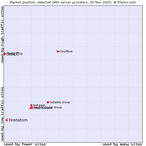 Market position of Hostatom vs. deSEC vs. Free Pro